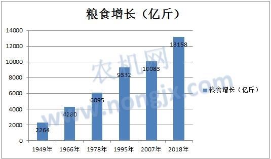 粮食增长