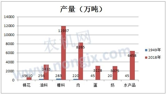 经济作物产量