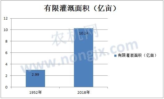 有限灌溉面积