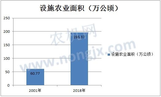 设施农业面积