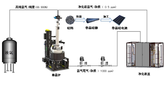 光伏单晶炉氩气净化回收技术