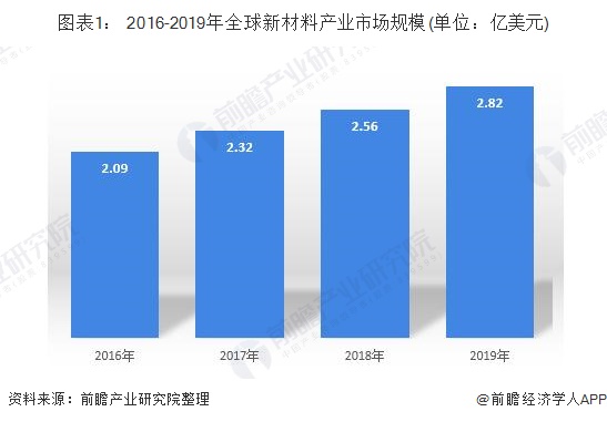 2016-2019年全球新材料产业市场规模