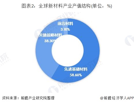 全球新材料产业产值结构