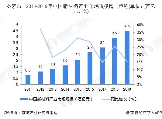 2011-2019年中国新材料产业市场规模增长趋势