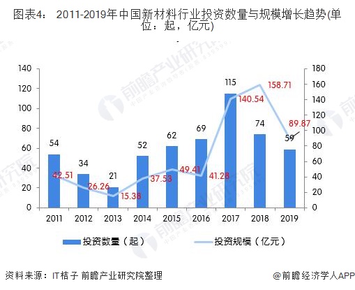 2011-2019年中国新材料行业投资数量与规模增长趋势