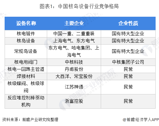 中国核岛设备行业竞争格局