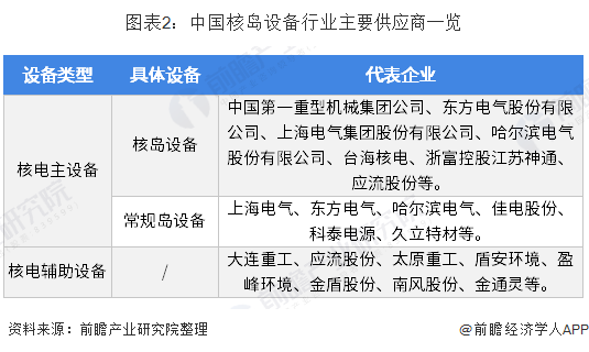 中国核岛设备行业主要供应商一览