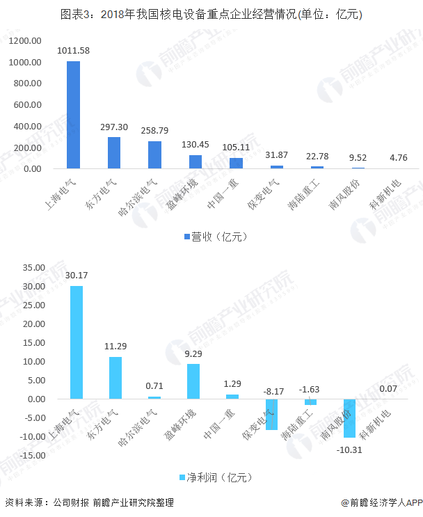 2018年我国核电设备重点企业经营情况