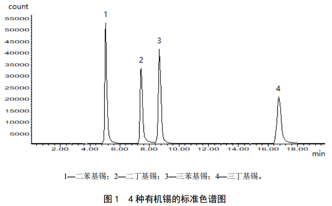 4种有机锡的标准色谱图