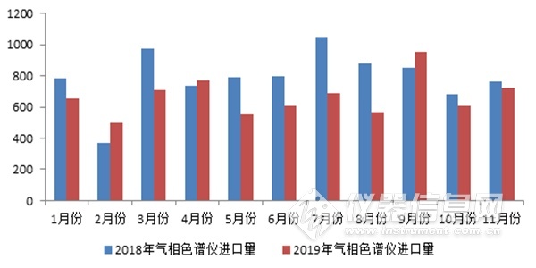 2018-2019年1-11月气相色谱仪进口量逐月数据图