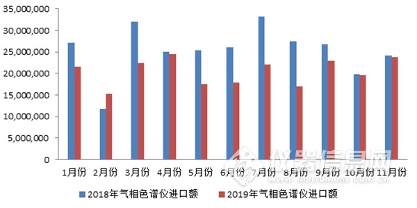 2018-2019年1-11月气相色谱仪进口额逐月数据图