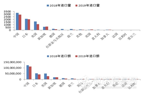 2018-2019年1-11月气相色谱仪进口国分析图