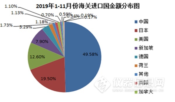 2019年1-11月份海关进口国金额分布图