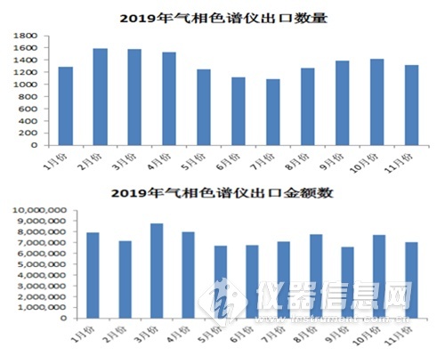 2019年1-11月气相色谱仪出口量及出口额逐月数据图