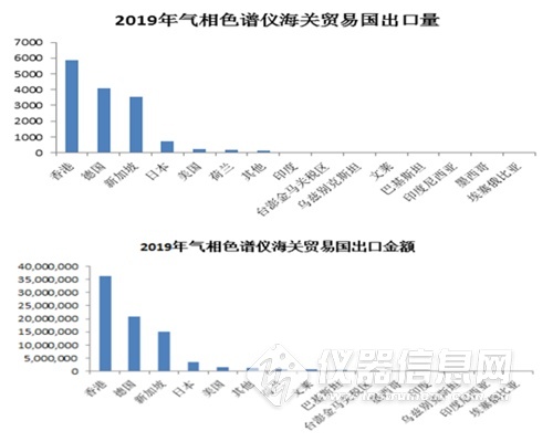 2019 1-11月气相色谱仪出口国分析图