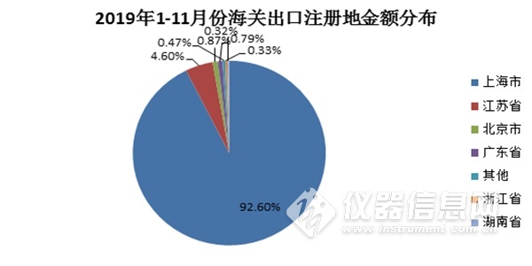 2019年1-11月份气相色谱仪出口注册地金额分布