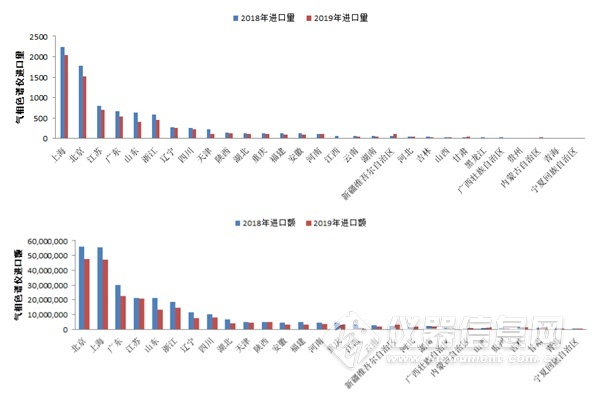 2018-2019年1-11月气相色谱仪进口企业注册地分析图