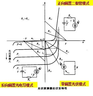 光伏探测器的伏安特性