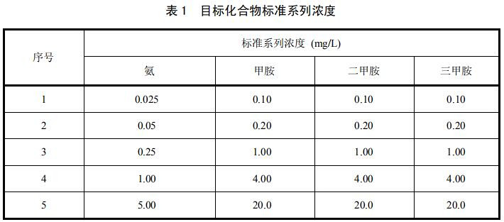 目标化合物标准系列浓度