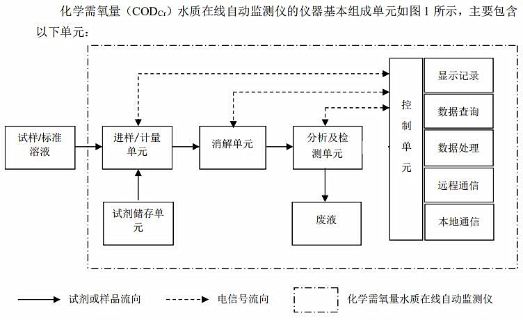 化学需氧量(CODCr)水质在线自动监测仪的仪器基本组成单元