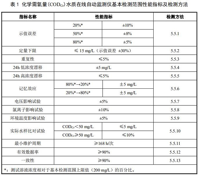 化学需氧量(CODCr)水质在线自动监测仪基本检测范围性能指标及检测方法