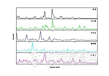 不同类型的Du品具特征明显不同的拉曼光谱谱图