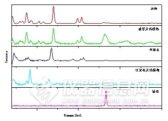 不同类型的珠宝具特征明显不同的拉曼光谱谱图