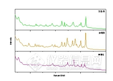 不同类型的食品色素具特征明显不同的拉曼光谱谱图