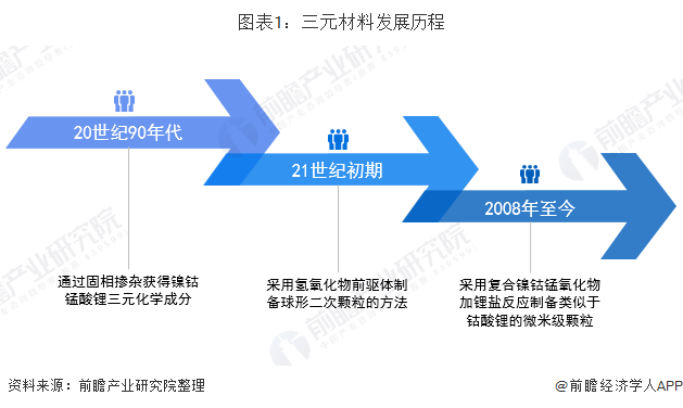 三元材料发展历程