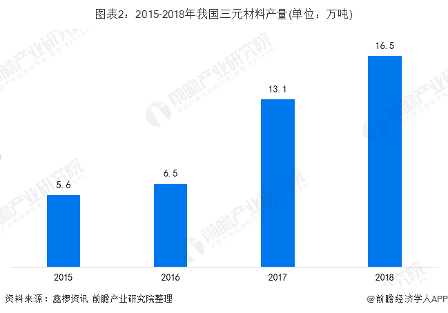 2015-2018年我国三元材料产量