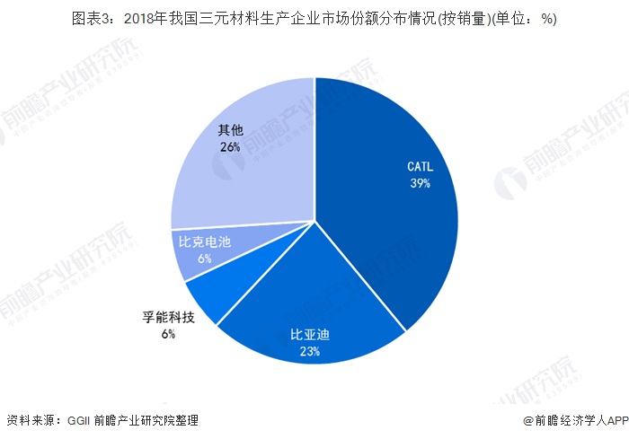 2018年我国三元材料生产企业市场份额分布情况