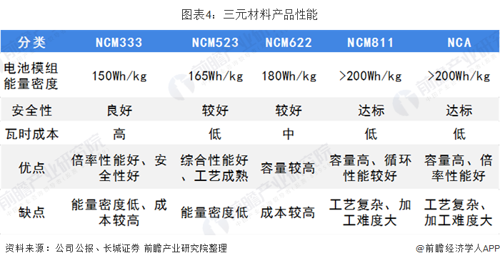 三元材料产品性能