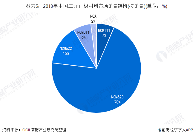 2018年中国三元正极材料市场销量结构