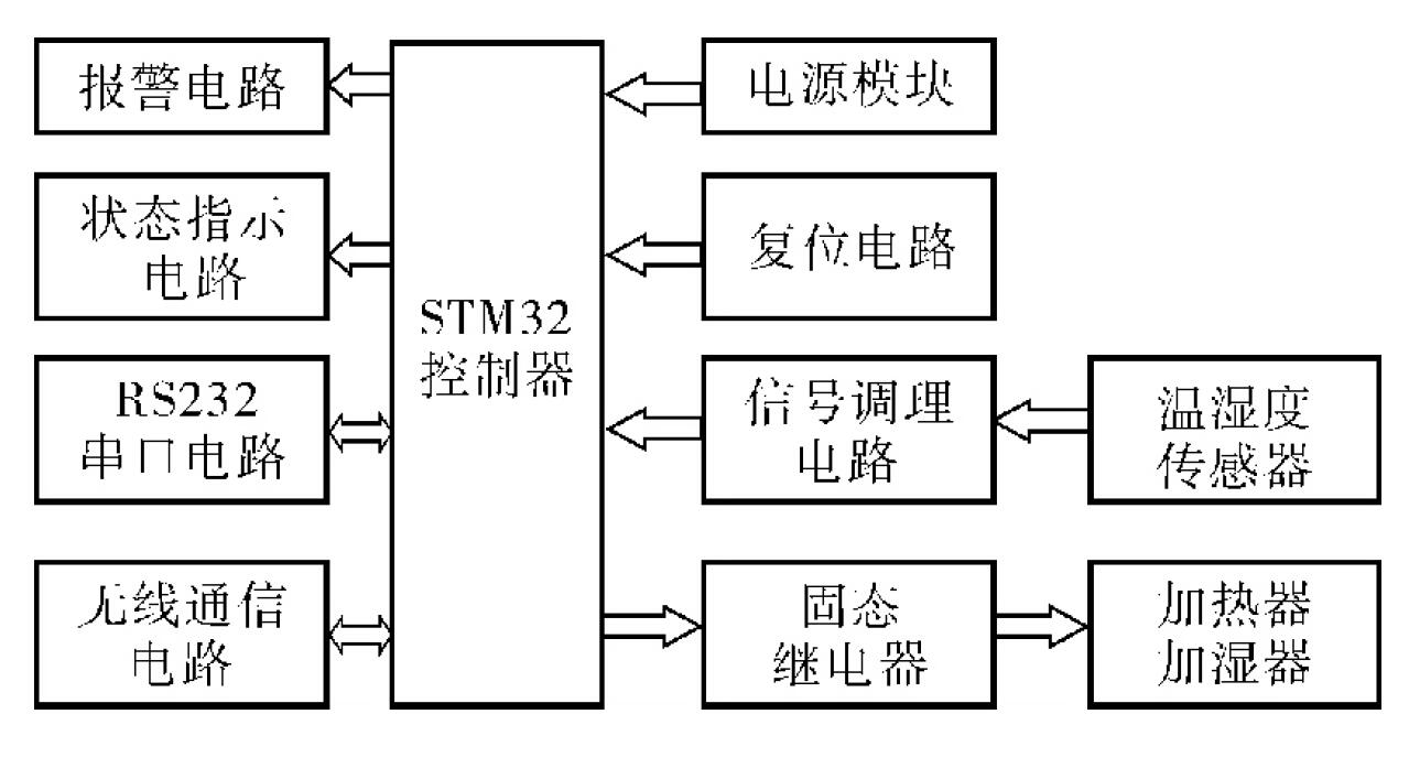 图3 无线温湿度控制器总体设计方案