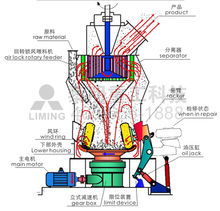 立式辊磨机工作原理图