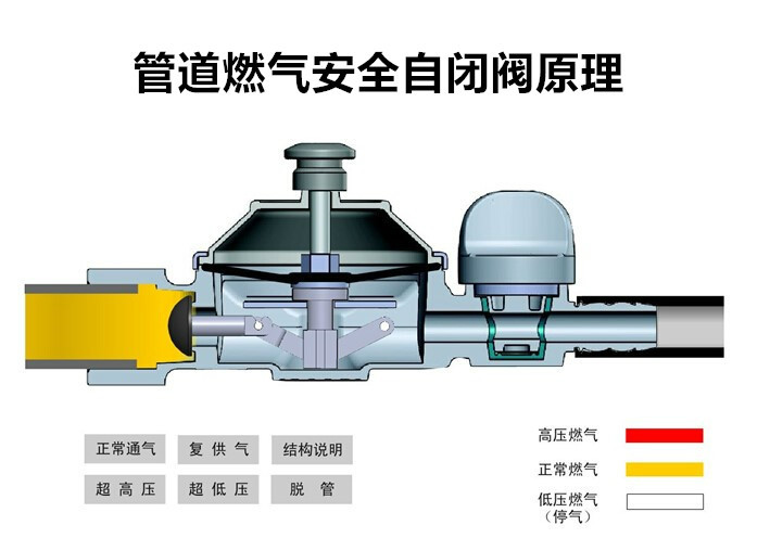 回收二氧化碳变压吸附装置上的程控阀