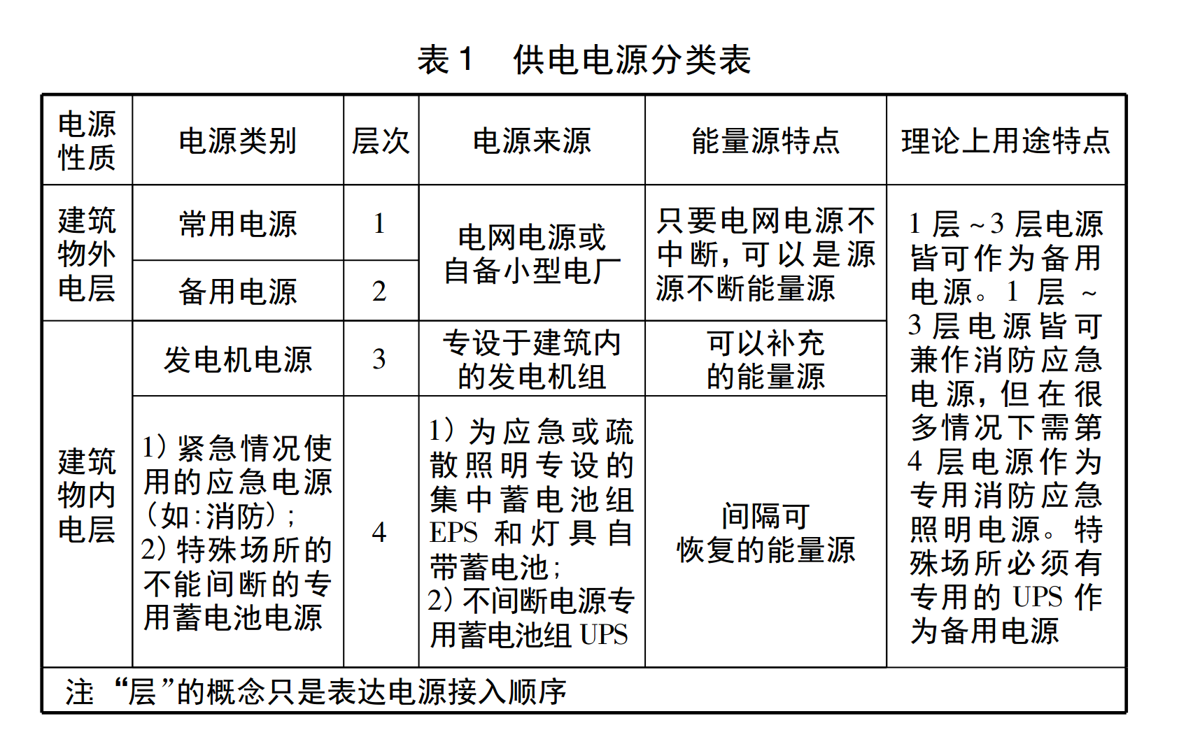 供电电源分类表