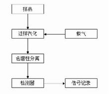 气相分析流程图