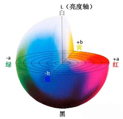 色差数据Lab坐标系