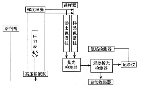 高效液相色谱法原理