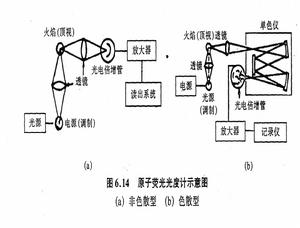 原子荧光光谱仪仪器构造原理图