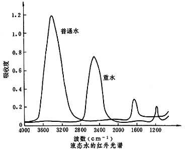 液态水的红外光谱