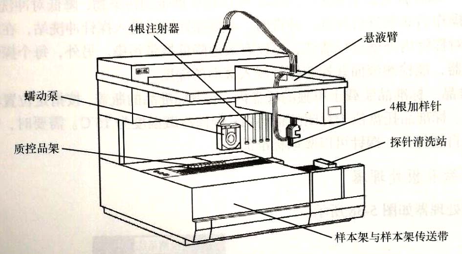 图2 样本处理器