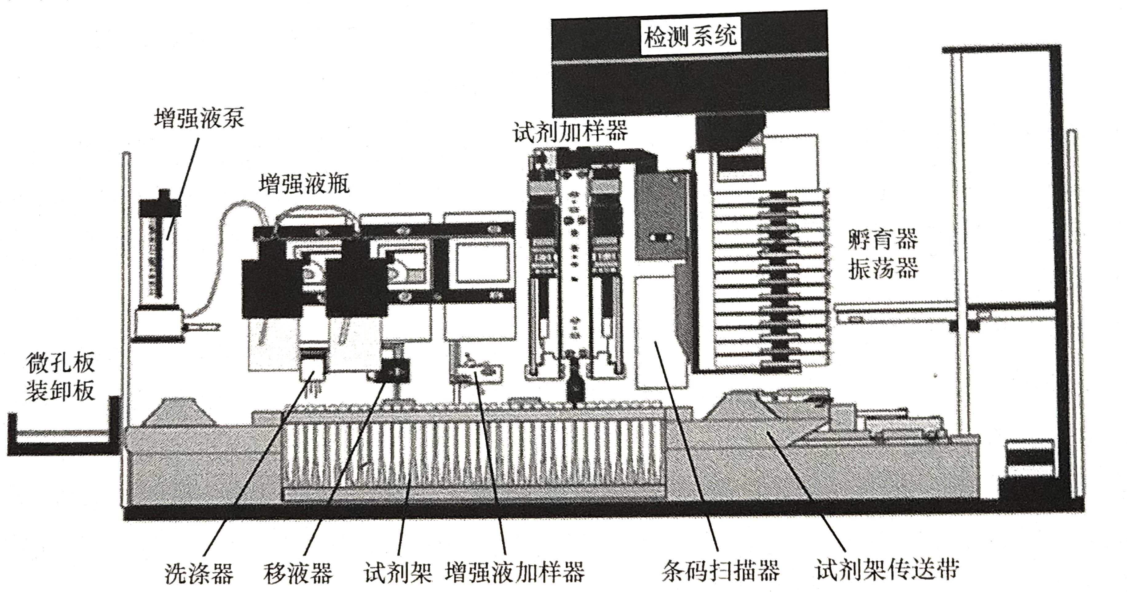 图3 微孔板处理器