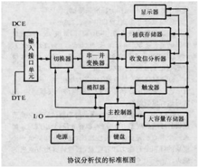 图1 协议分析仪的标准框图