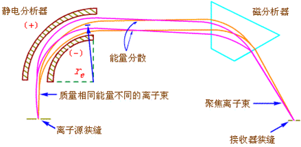 双聚焦质量分析器