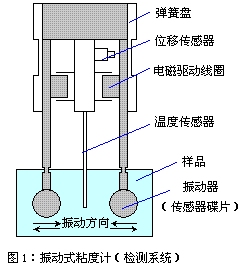 正弦波振动式粘度计