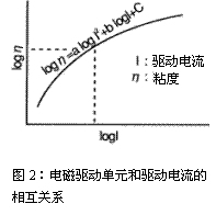 A&amp;amp;D sv粘度计