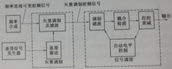 图1-2 宽带矢量调制方案框图