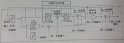 图1-9 接收机测试示意图